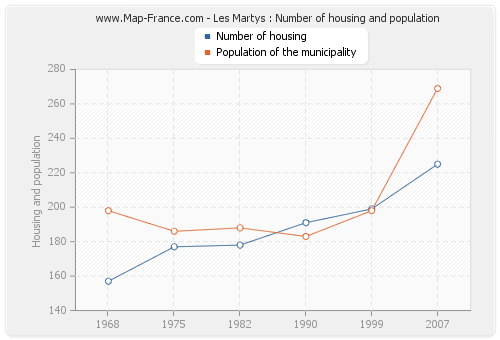Les Martys : Number of housing and population